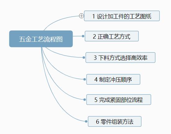 五金沖壓工藝流程有哪些？【附五金沖壓工藝流程圖】
